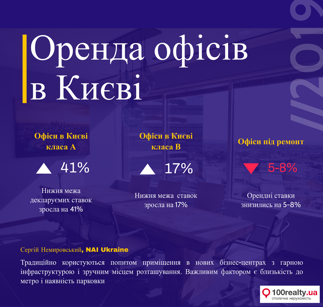 Орендувати офіс в Києві - яка ситуація на ринку