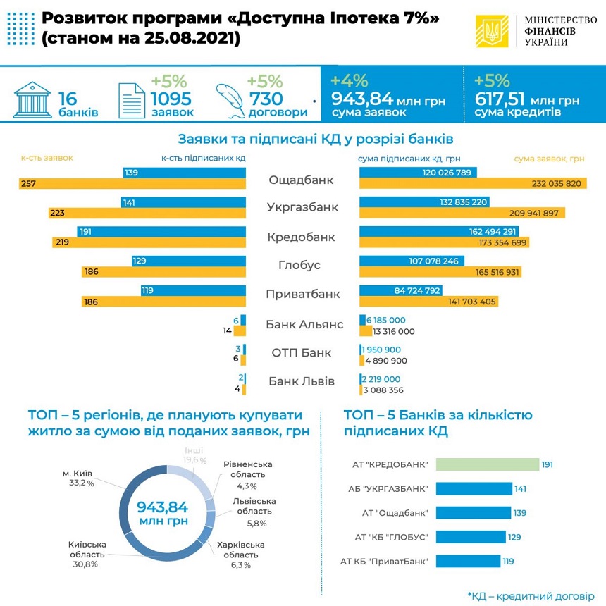 Доступная ипотека 7% в Украине действует с 1 марта