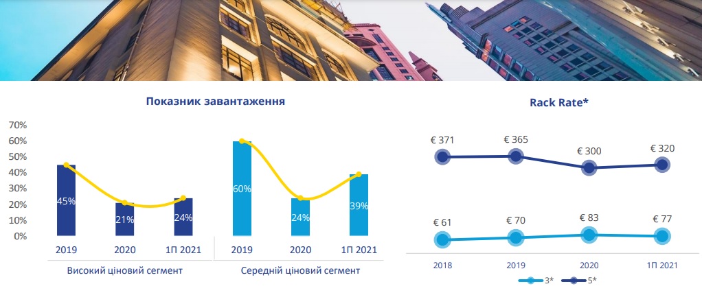 завантаження готелів Києва в 2021 році