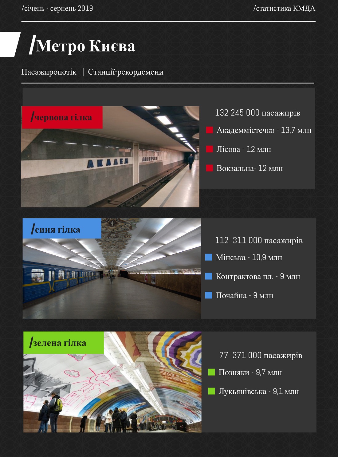 Найбільш затребувані станції метро Києва