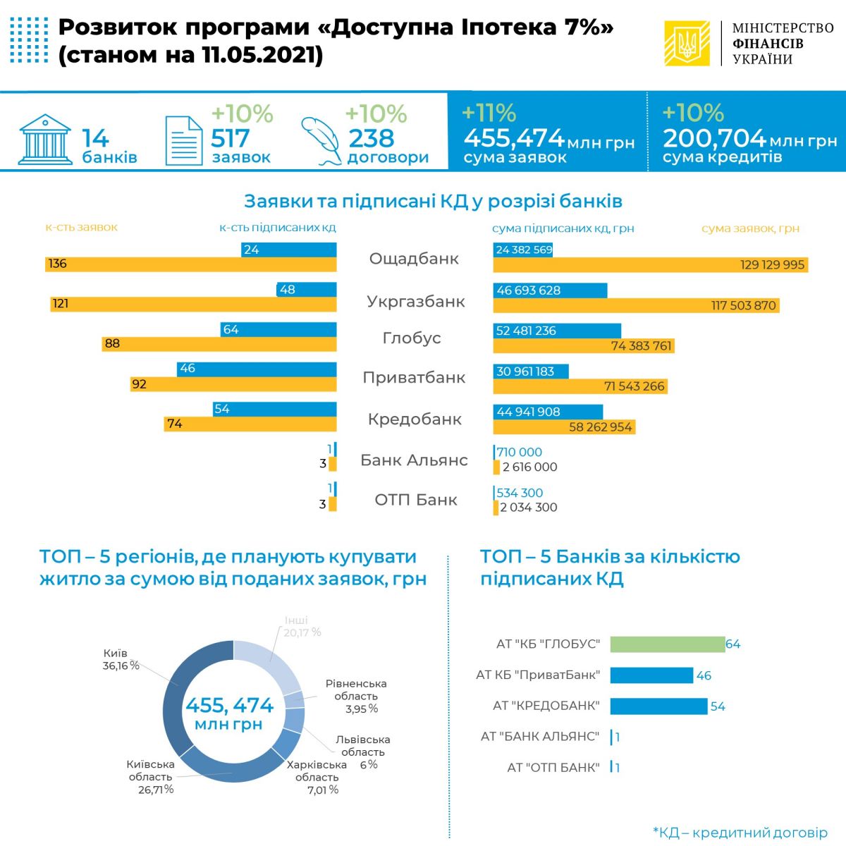 Ипотека в Украине под 7 процентов