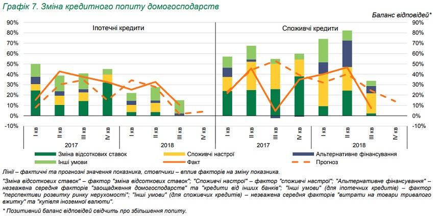 Споживчі та іпотечні кредити в Україні