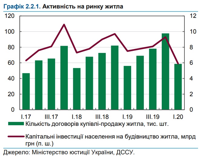 Активность на рынке недвижимости Украины