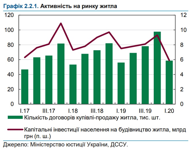 Активність на ринку нерухомості України