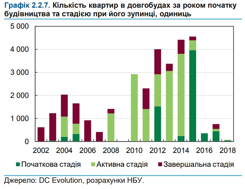 Количество долгостроев на рынке недвижимости Украины