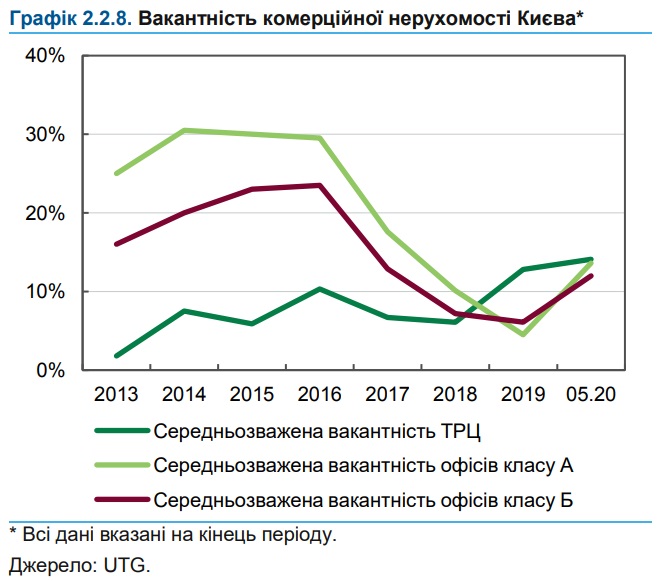 карантинный кризис на рынке коммерческой недвижимости Украины
