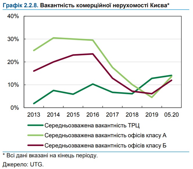 карантинна криза на ринку комерційної нерухомості України