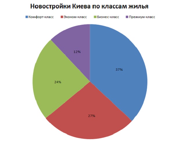 Классы жилья в новостройках Киева