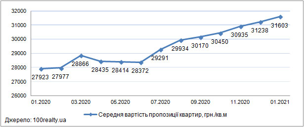 Ціни на квартири в новобудовах Києва, грудень 2020-2021