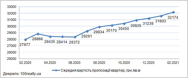 Ціни на квартири в новобудовах Києва, лютий 2020-2021