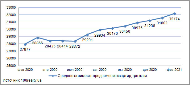 Цены на квартиры в новостройках Киева, февраль 2020-2021