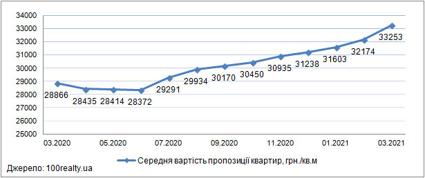 Ціни на квартири в новобудовах Києва, березень 2020-2021