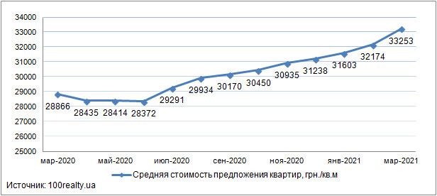 Цены на квартиры в новостройках Киева, март 2020-2021