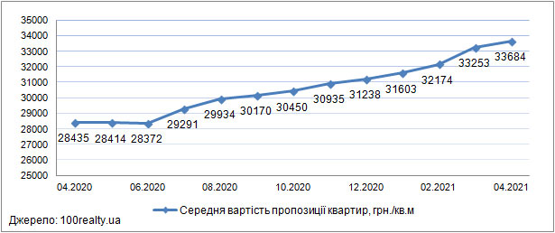 Ціни на квартири в новобудовах Києва, квітень 2020-2021