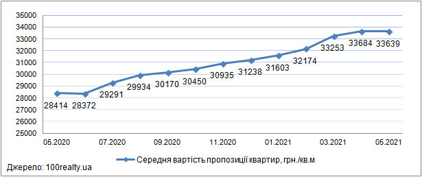 Ціни на квартири в новобудовах Києва, травень 2020-2021