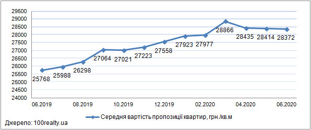 Ціни на квартири в новобудовах Києва, червень 2019-2020