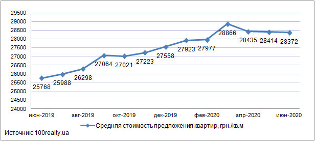 Цены на квартиры в новостройках Киева, июнь 2019-2020