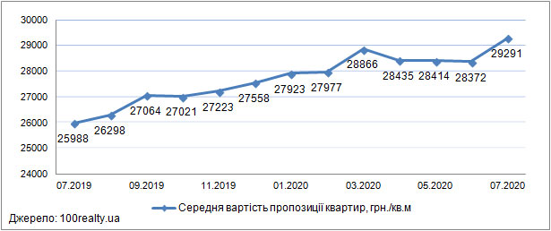 Ціни на квартири в новобудовах Києва