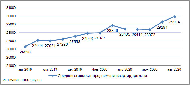 Цены на квартиры в новостройках Киева, август 2019-2020