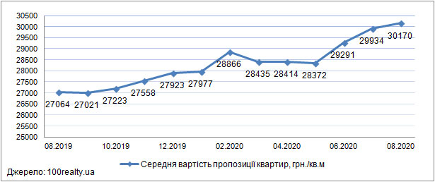 Ціни на квартири в новобудовах Києва, вересень 2019-2020