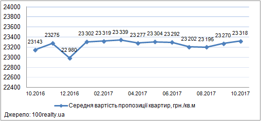 Ціни на квартири в новобудовах Києва, жовтень 2016-2017