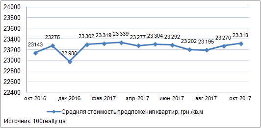 Цены на квартиры в новостройках Киева, октябрь 2016-2017 г. 