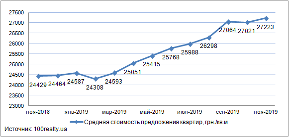 -Динамика цены на квартиры в новостройках Киева, ноябрь 2018-2019