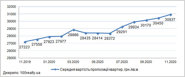 Ціни на квартири в новобудовах Києва, листопад 2019-2020