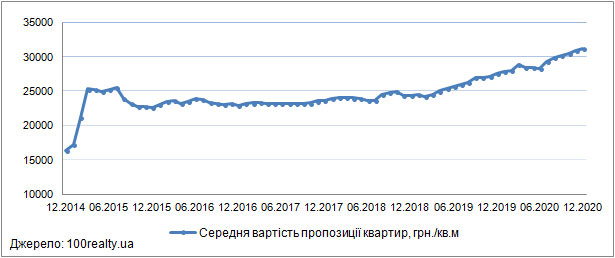 Ціни на квартири в новобудовах Києва, грудень 2014-2020