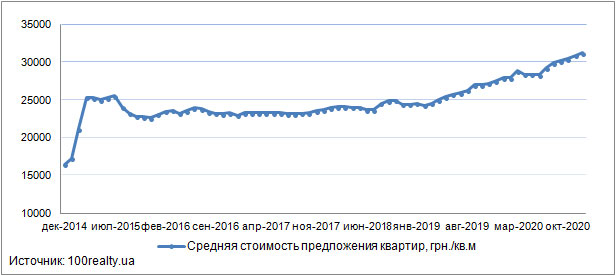 Цены на квартиры в новостройках Киева, декабрь 2014-2020