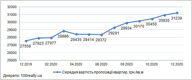 Ціни на квартири в новобудовах Києва, грудень 2019-2020