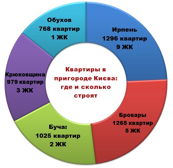 Квартиры в пригороде Киева - хорошая альтернатива столичной дорогостоящей застройке