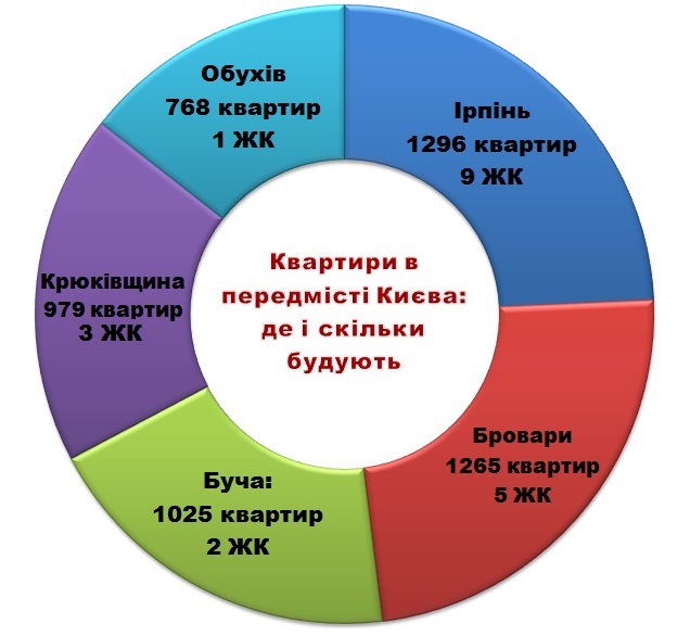 квартири в передмісті Києва - гарна альтернатива столичної дорогої забудові