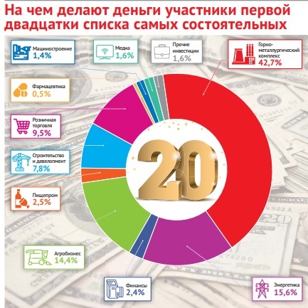 структура доходов самых богатых людей Украины