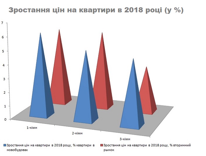 Ціни на квартири в Україні зросли: свіжа статистика