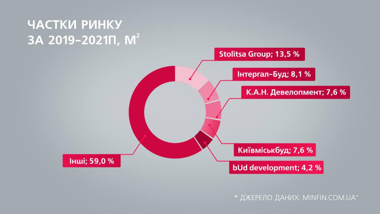 Stolitsa Group возглавляет рейтинг застройщиков Киева