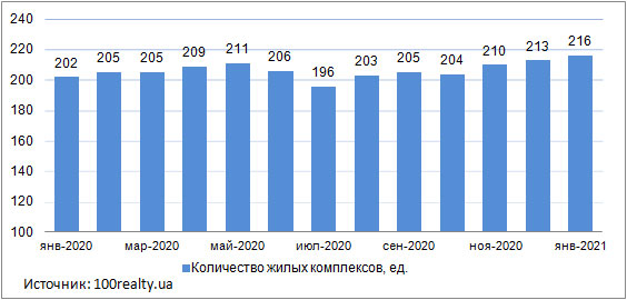 Продажа квартир в новостройках Киева, январь 2020-2021