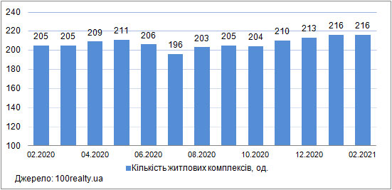Продаж квартир в новобудовах Києва, лютий 2020-2021