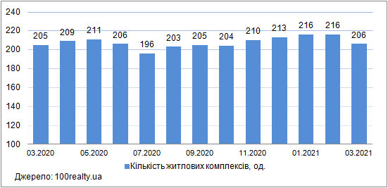 Продаж квартир в новобудовах Києва, березень 2020-2021