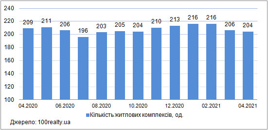 Продаж квартир в новобудовах Києва, квітень 2020-2021