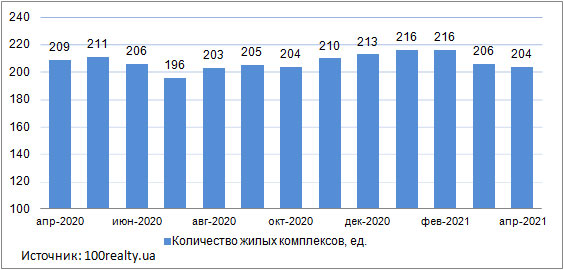 Продажа квартир в новостройках Киева, апрель 2020-2021