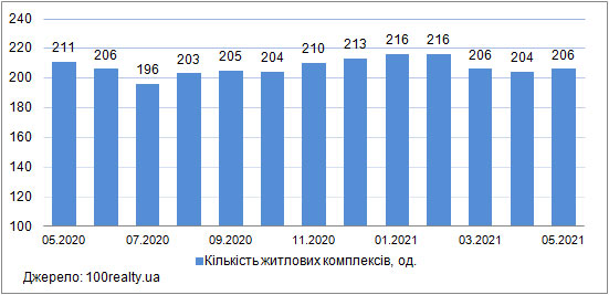 Продаж квартир в новобудовах Києва, травень 2020-2021