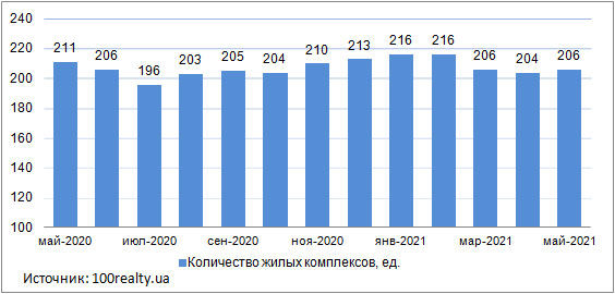 Продажа квартир в новостройках Киева, май 2020-2021