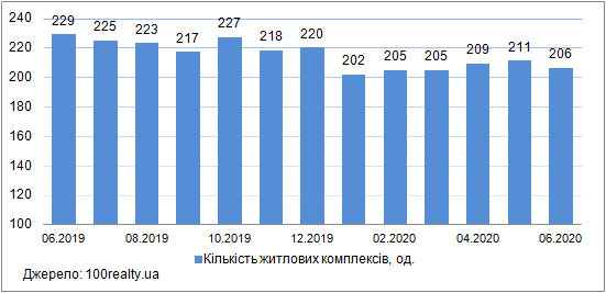 Продаж квартир в новобудовах Києва, червень 2019-2020