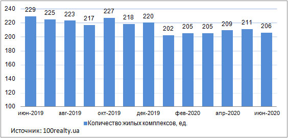 Продажа квартир в новостройках Киева, июнь 2019-2020