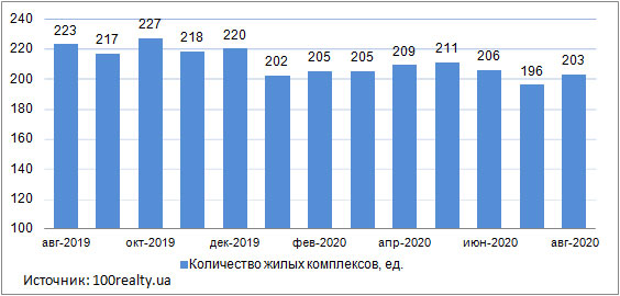 Продажа квартир в новостройках Киева, август 2019-2020