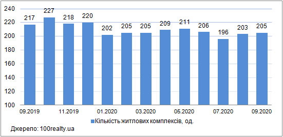 Продаж квартир в новобудовах Києва, вересень 2019-2020