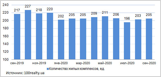 Цены на квартиры в новостройках Киева, сентябрь 2019-2020