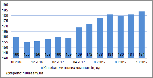 Продаж квартир в новобудовах Києва, жовтень 2016-2017