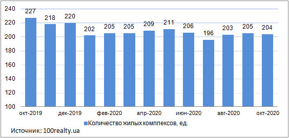 Продажа квартир в новостройках Киева, октябрь 2019-2020